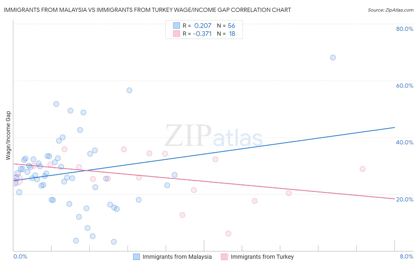 Immigrants from Malaysia vs Immigrants from Turkey Wage/Income Gap
