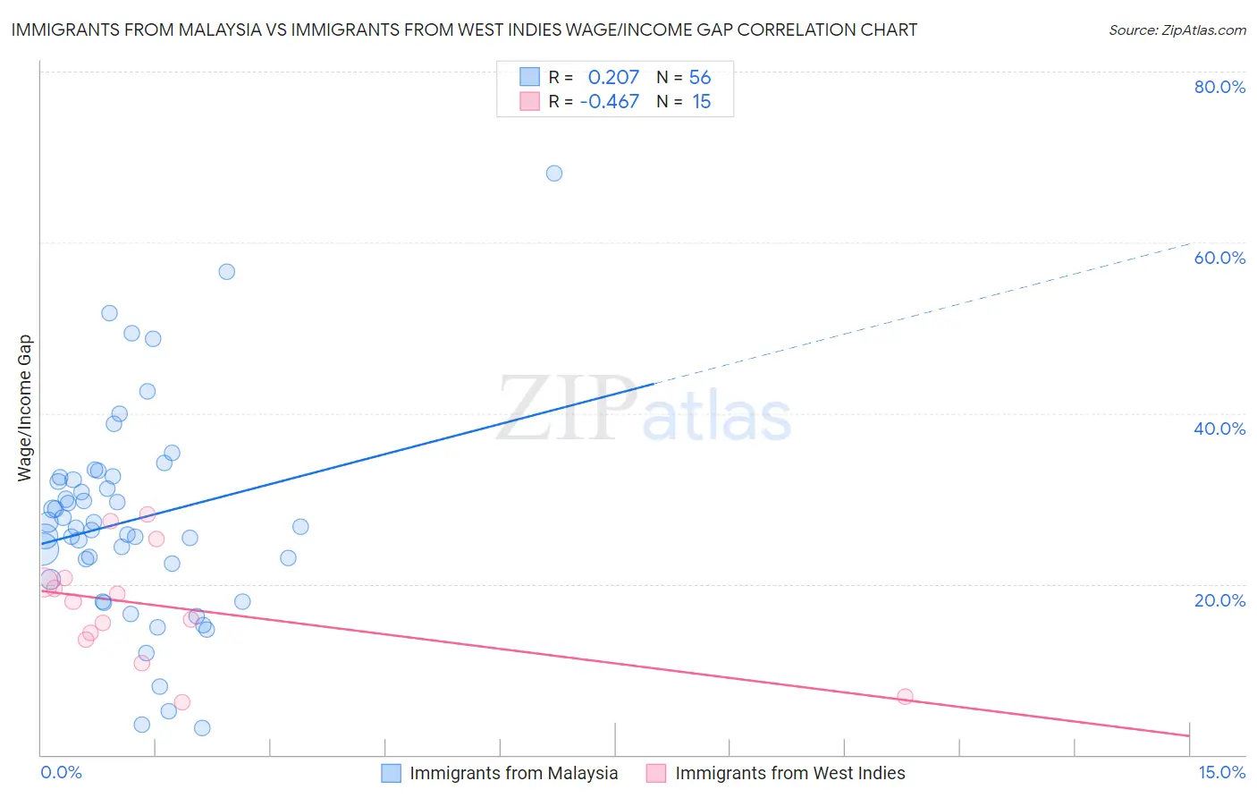 Immigrants from Malaysia vs Immigrants from West Indies Wage/Income Gap