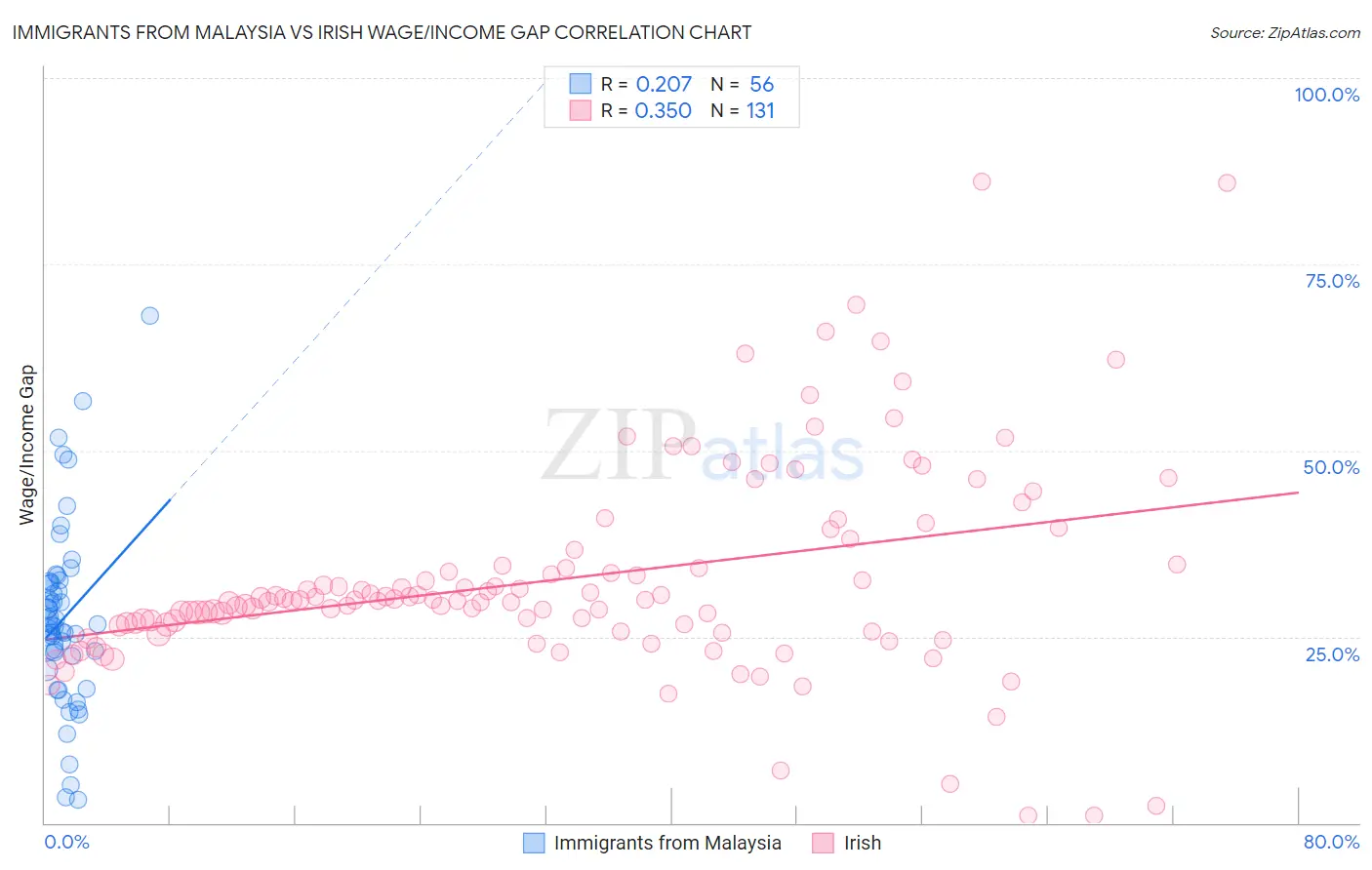 Immigrants from Malaysia vs Irish Wage/Income Gap