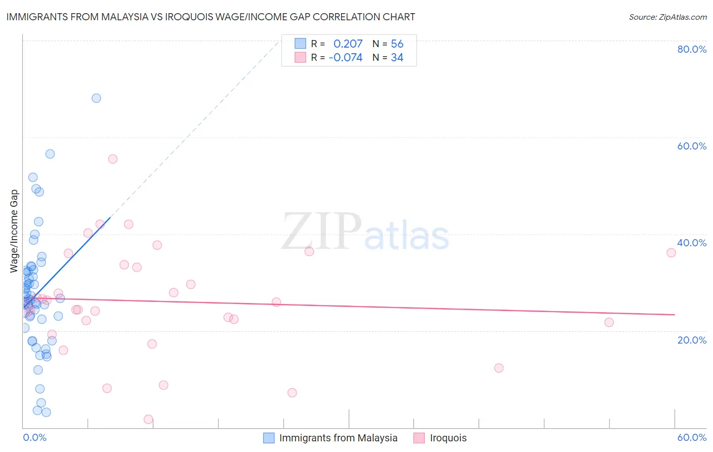 Immigrants from Malaysia vs Iroquois Wage/Income Gap