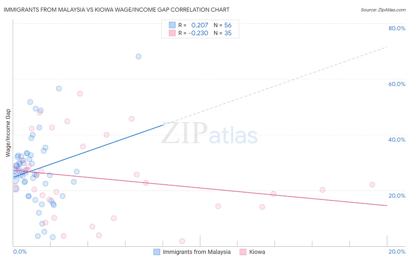 Immigrants from Malaysia vs Kiowa Wage/Income Gap