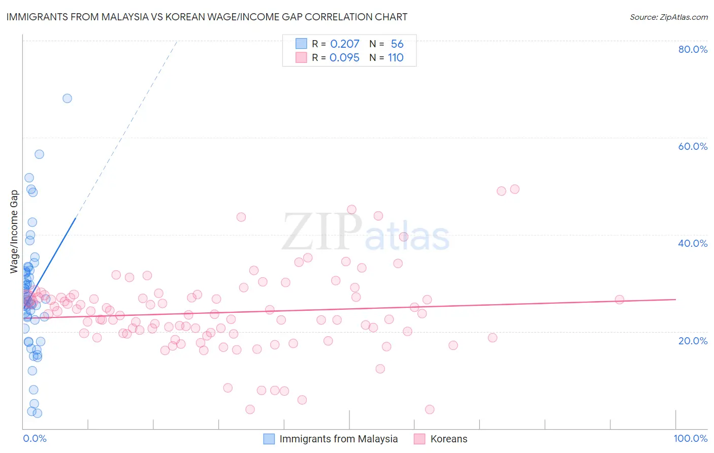 Immigrants from Malaysia vs Korean Wage/Income Gap