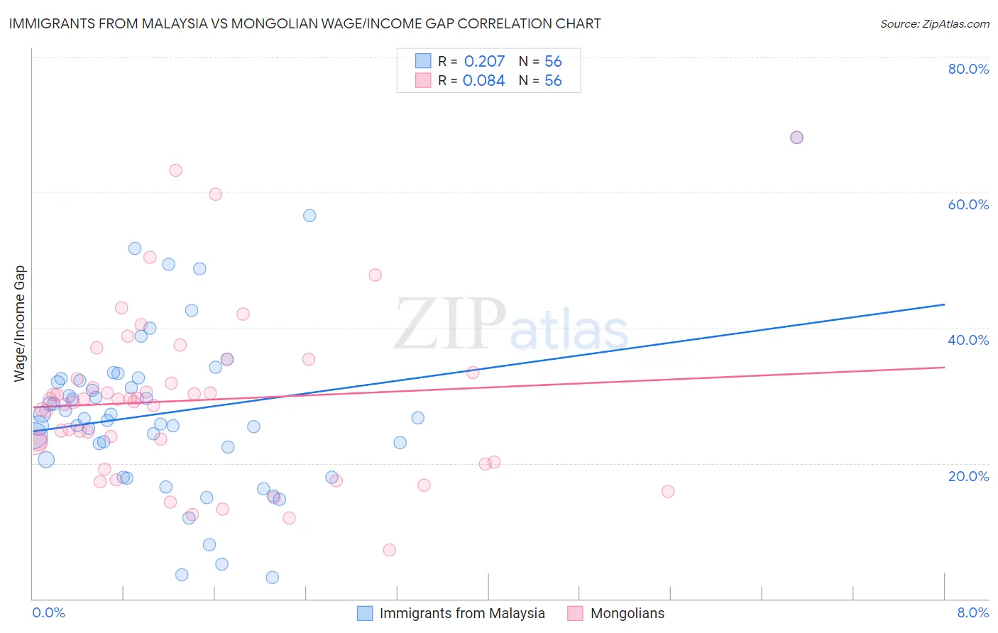 Immigrants from Malaysia vs Mongolian Wage/Income Gap