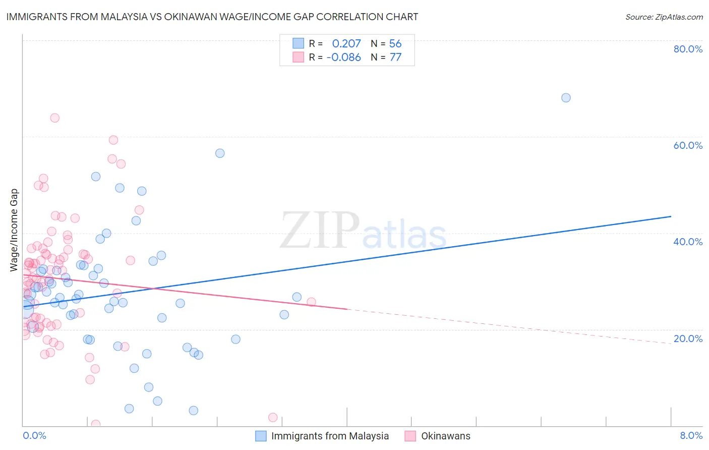 Immigrants from Malaysia vs Okinawan Wage/Income Gap