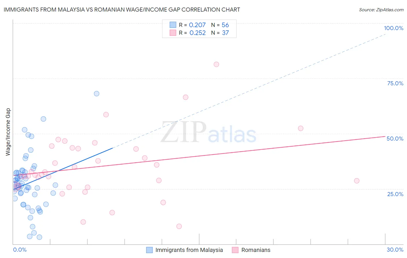Immigrants from Malaysia vs Romanian Wage/Income Gap