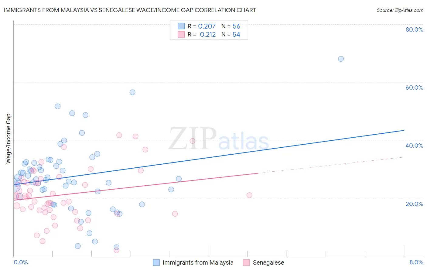 Immigrants from Malaysia vs Senegalese Wage/Income Gap