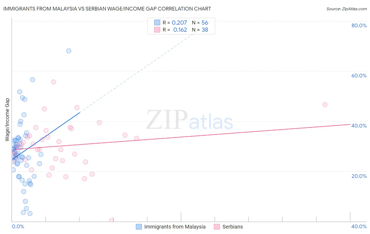 Immigrants from Malaysia vs Serbian Wage/Income Gap