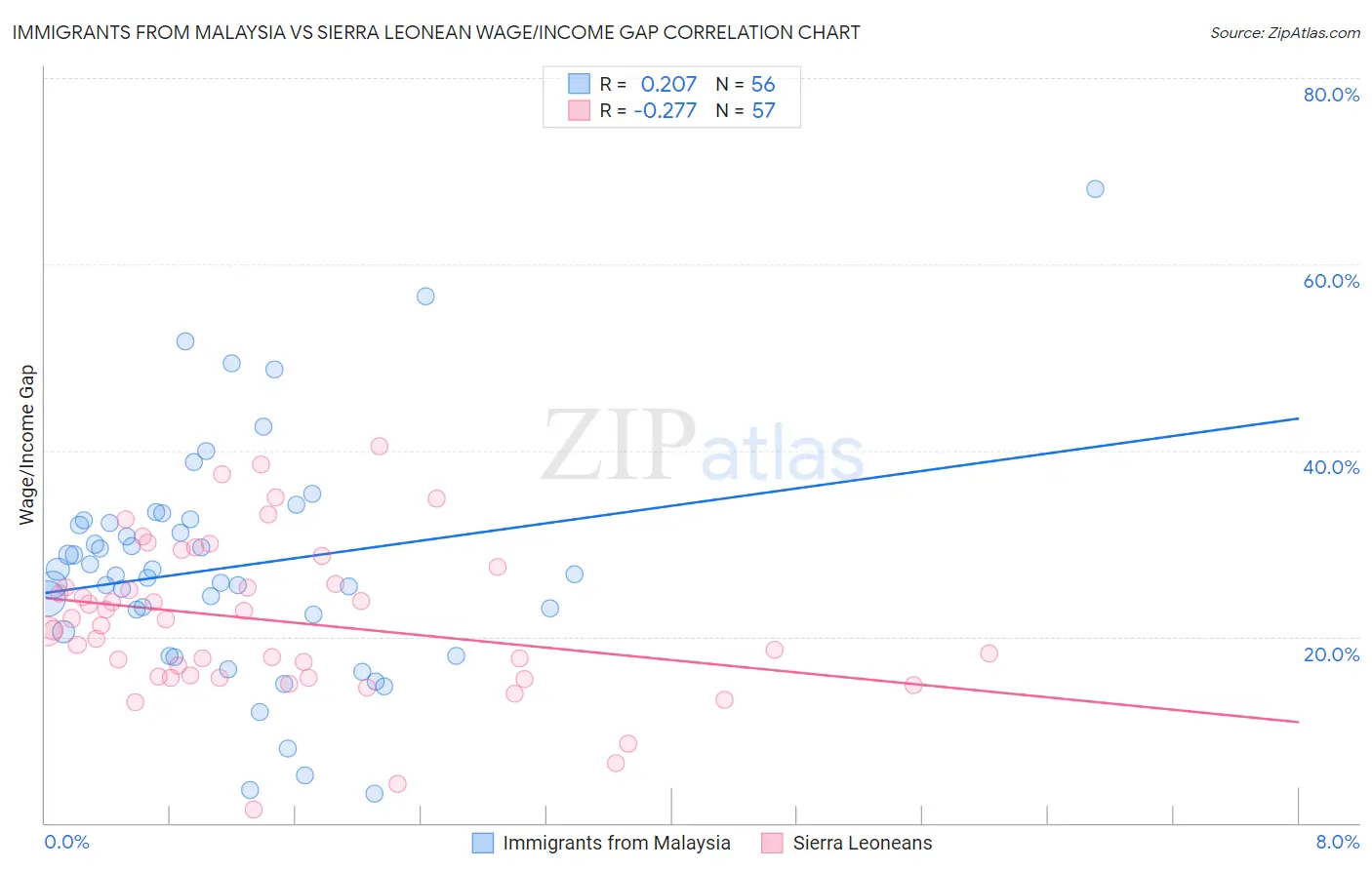 Immigrants from Malaysia vs Sierra Leonean Wage/Income Gap