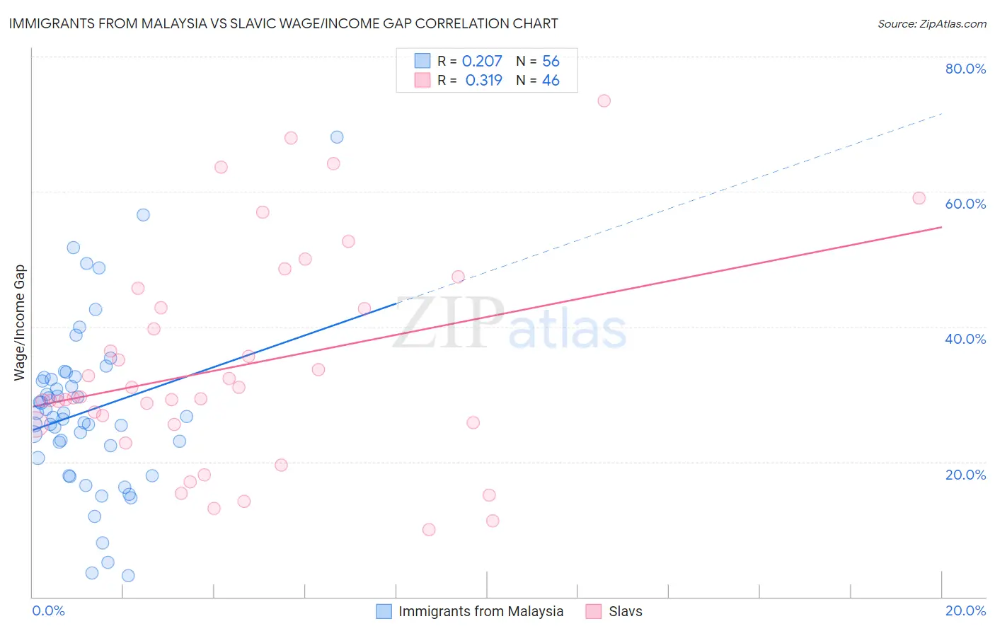Immigrants from Malaysia vs Slavic Wage/Income Gap