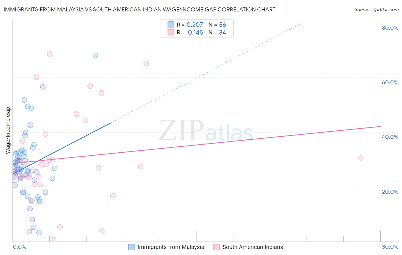 Immigrants from Malaysia vs South American Indian Wage/Income Gap