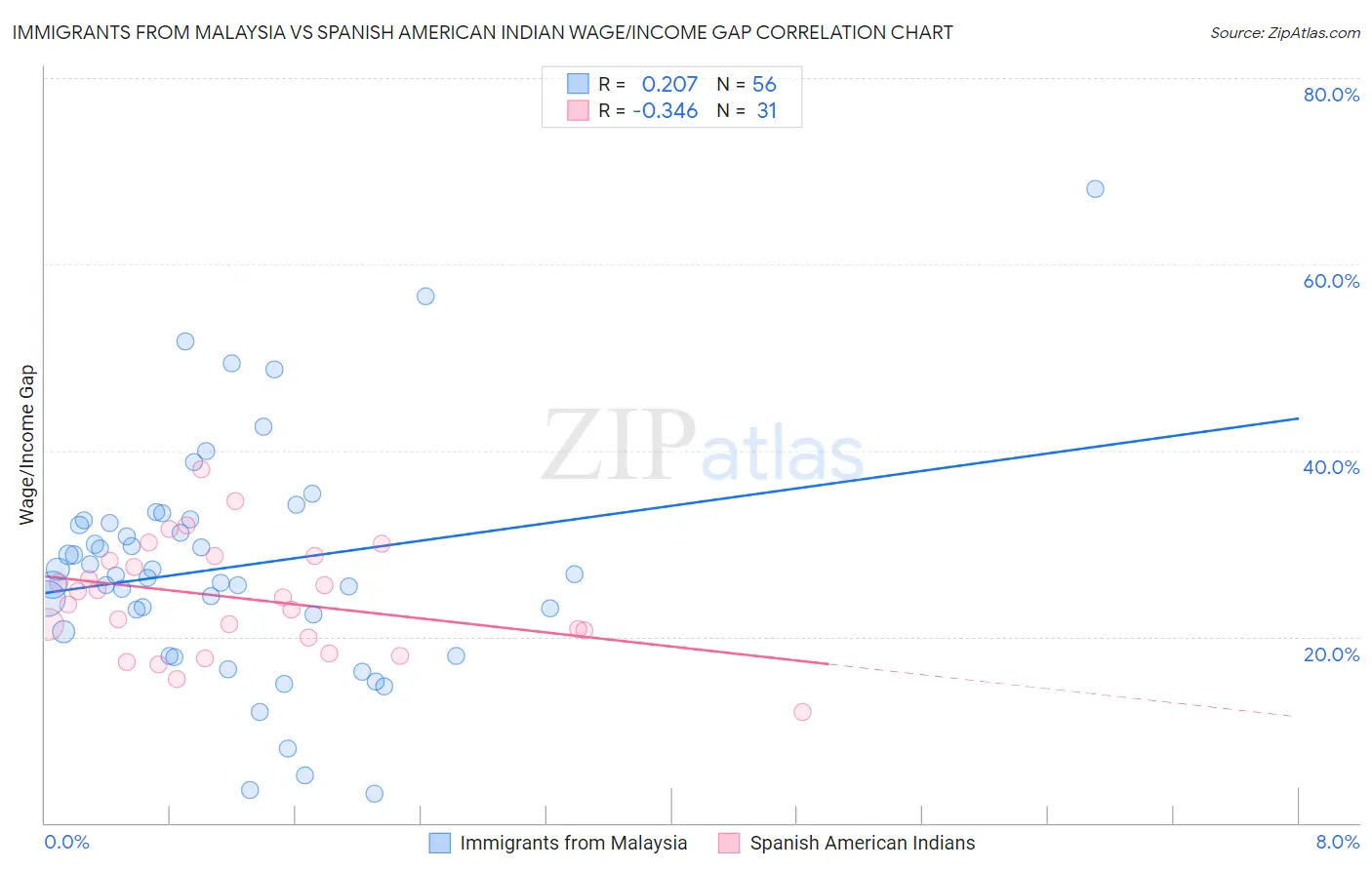 Immigrants from Malaysia vs Spanish American Indian Wage/Income Gap