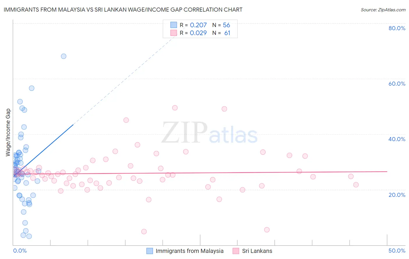 Immigrants from Malaysia vs Sri Lankan Wage/Income Gap