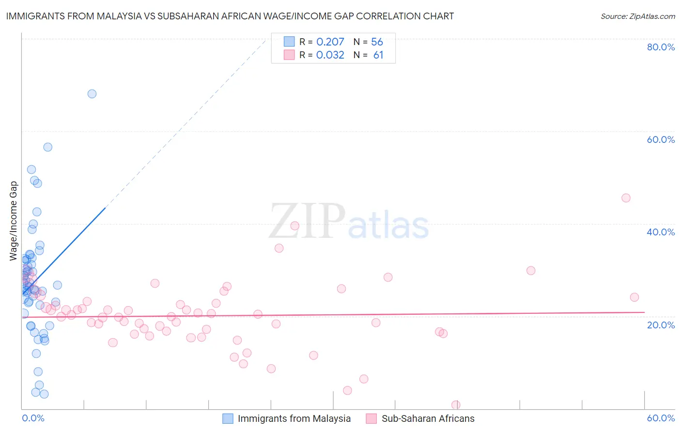 Immigrants from Malaysia vs Subsaharan African Wage/Income Gap