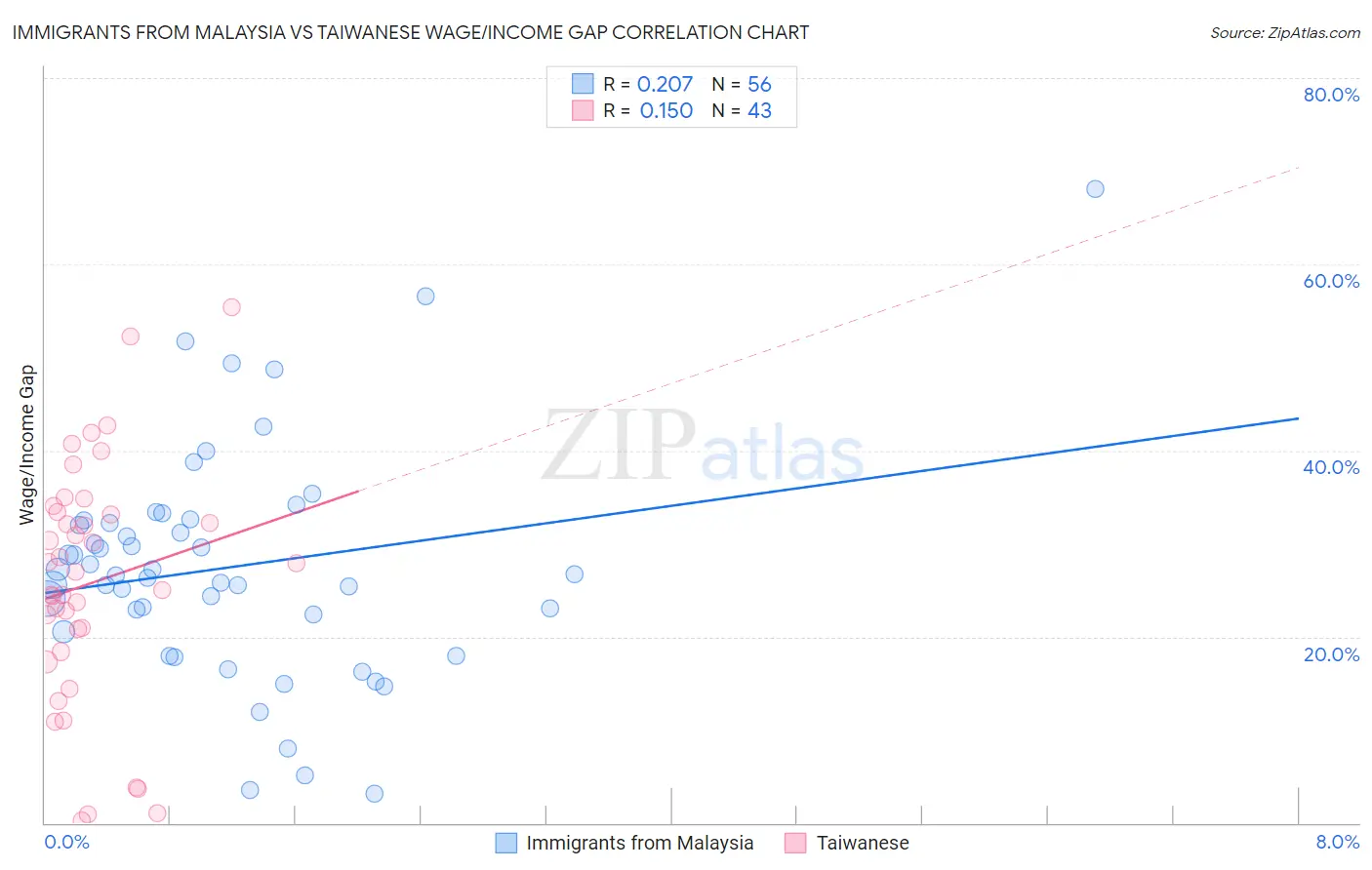 Immigrants from Malaysia vs Taiwanese Wage/Income Gap