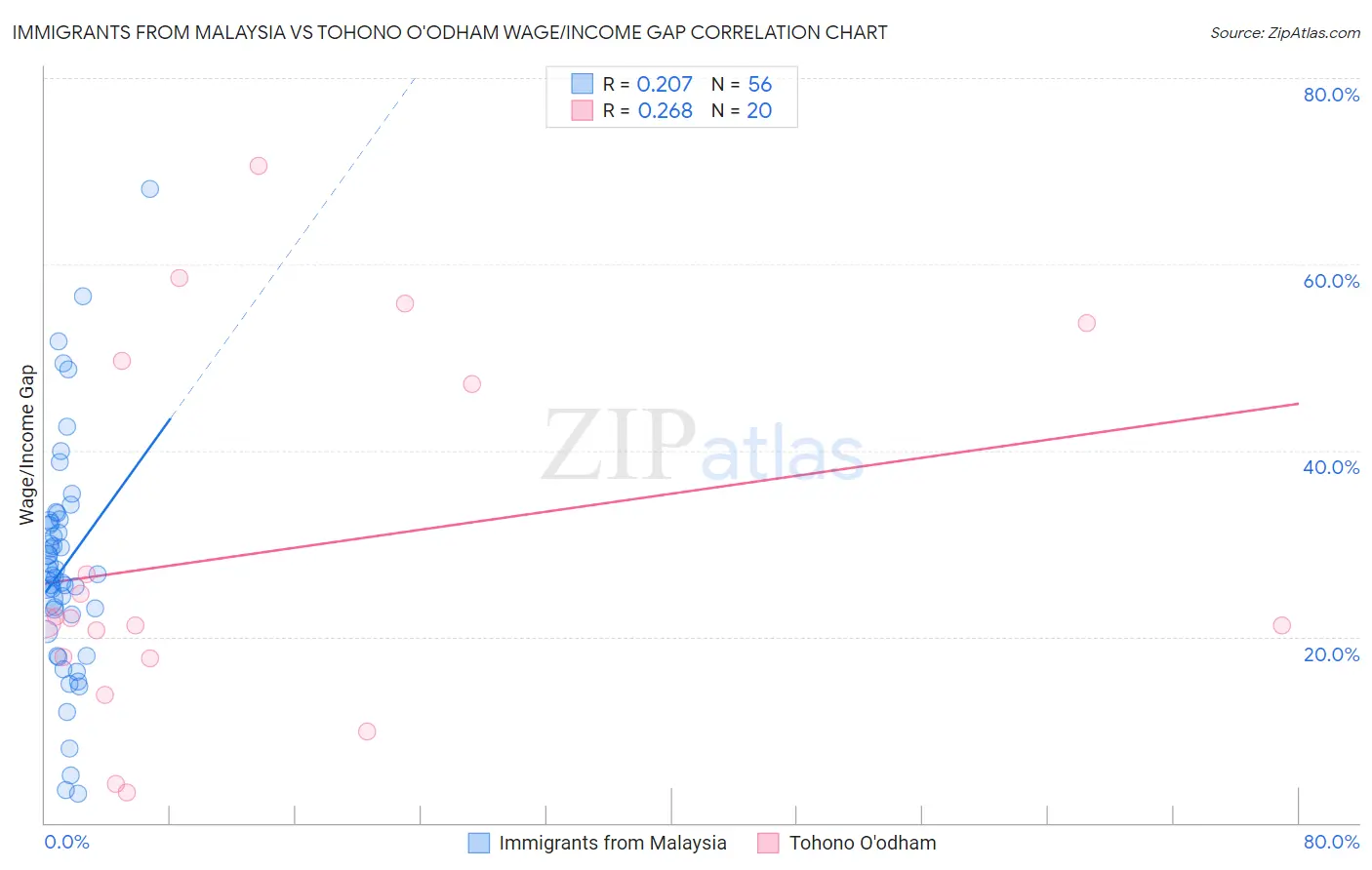 Immigrants from Malaysia vs Tohono O'odham Wage/Income Gap