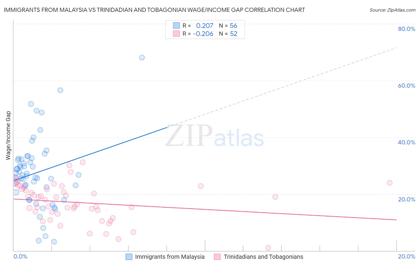 Immigrants from Malaysia vs Trinidadian and Tobagonian Wage/Income Gap