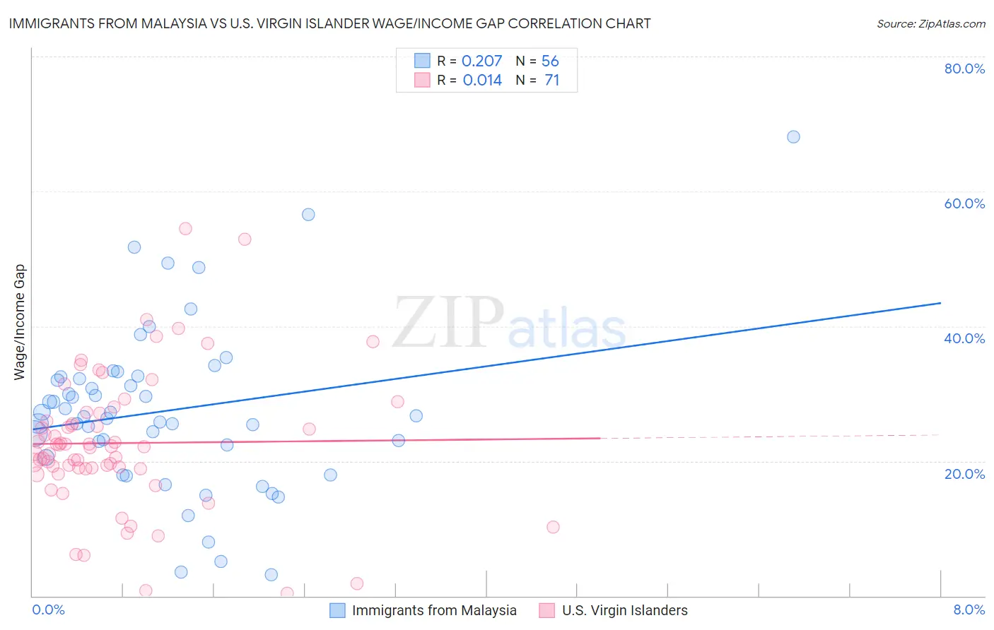 Immigrants from Malaysia vs U.S. Virgin Islander Wage/Income Gap