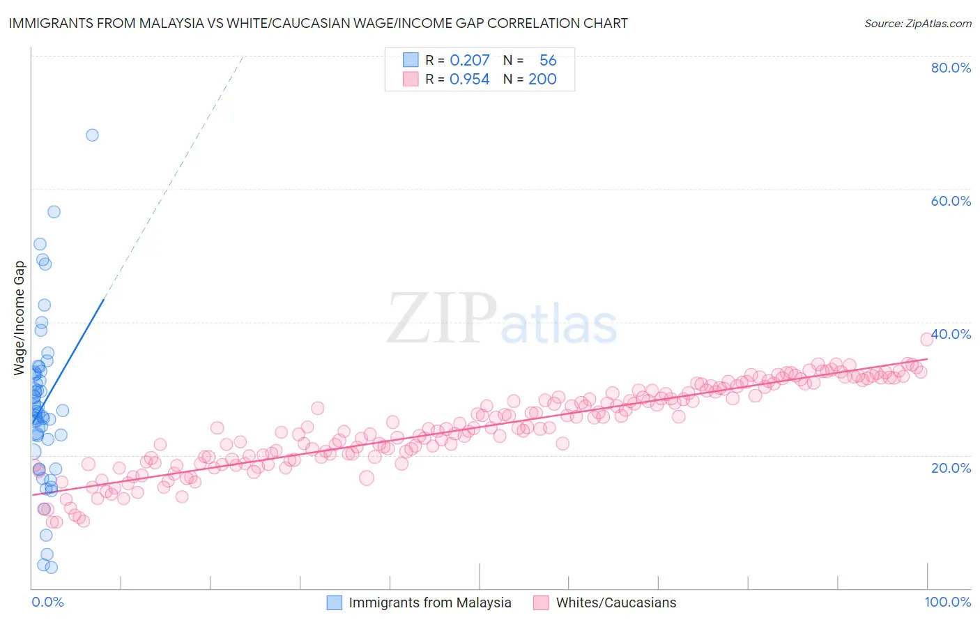 Immigrants from Malaysia vs White/Caucasian Wage/Income Gap