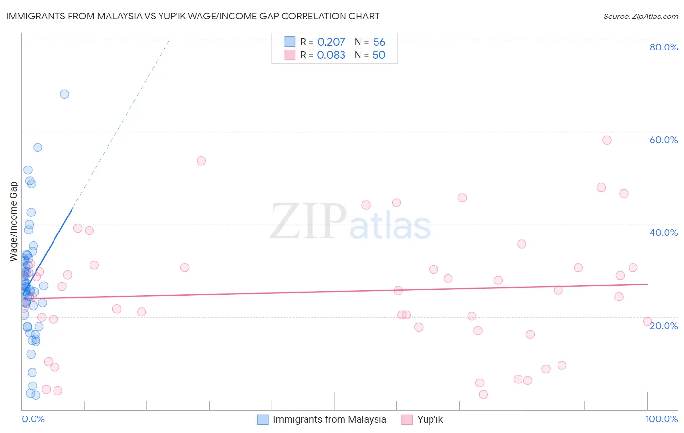 Immigrants from Malaysia vs Yup'ik Wage/Income Gap