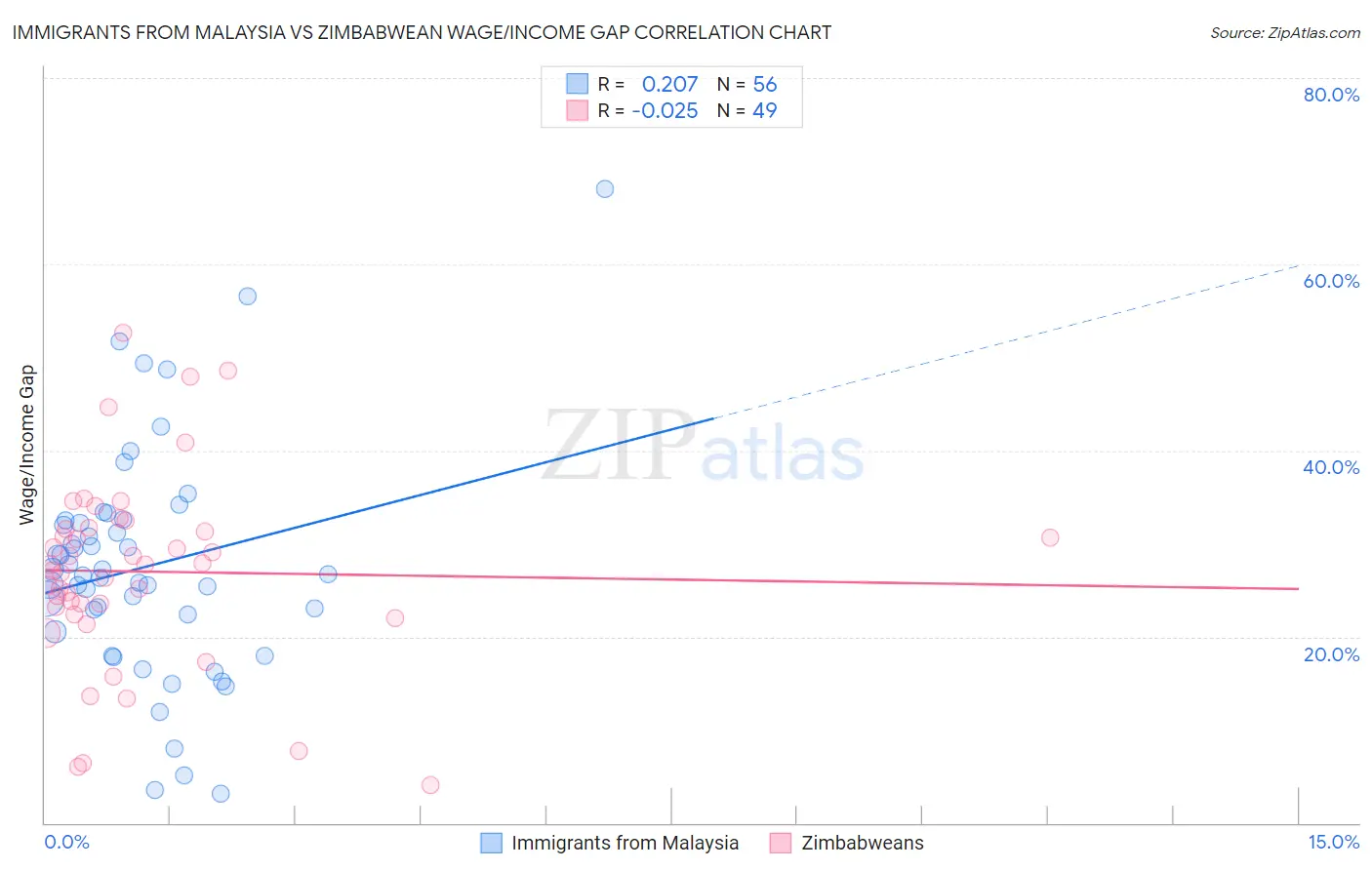 Immigrants from Malaysia vs Zimbabwean Wage/Income Gap