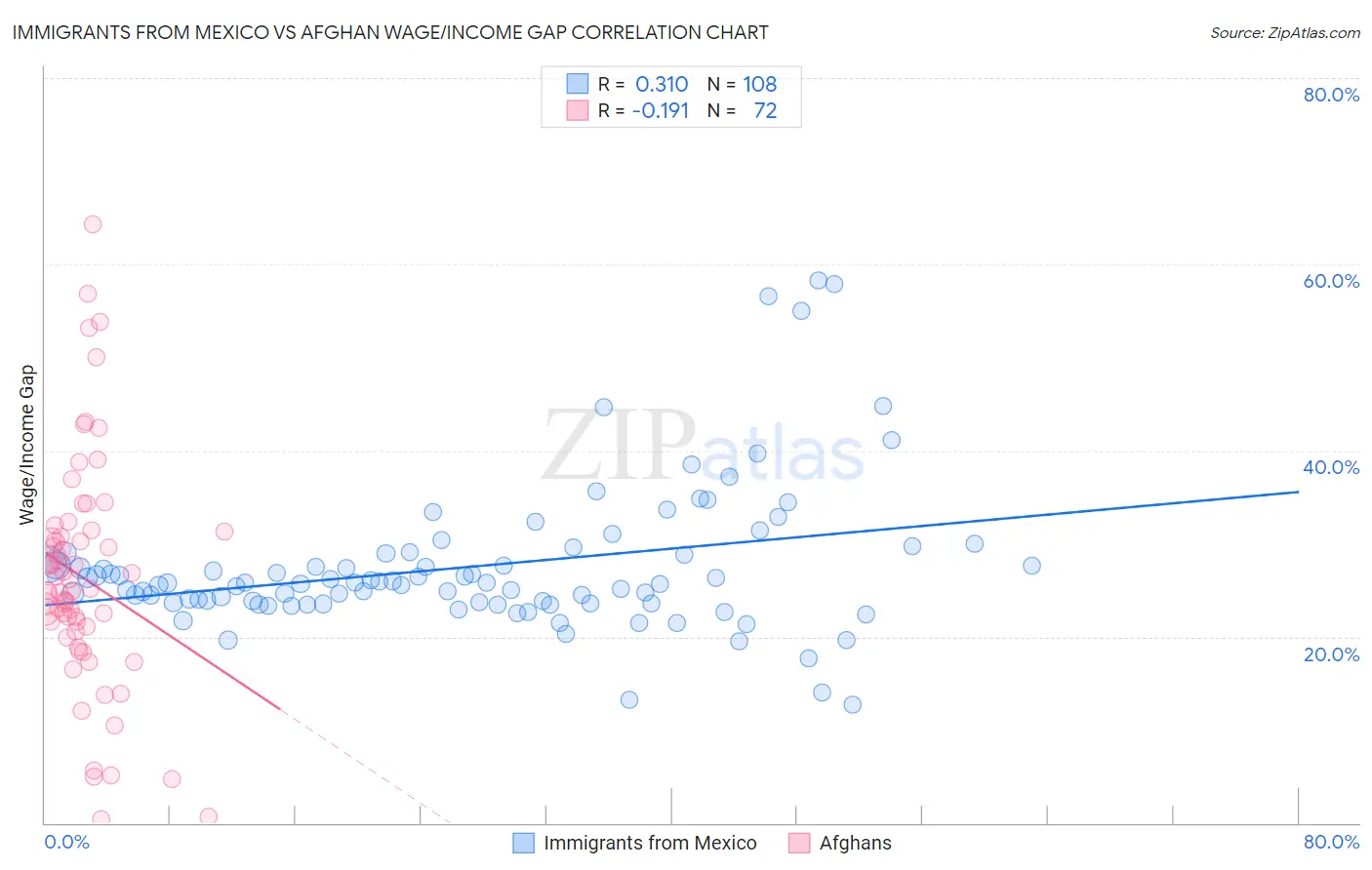 Immigrants from Mexico vs Afghan Wage/Income Gap