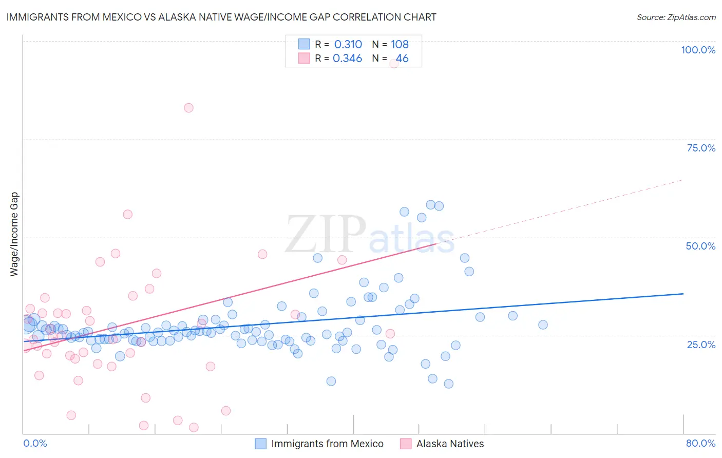 Immigrants from Mexico vs Alaska Native Wage/Income Gap