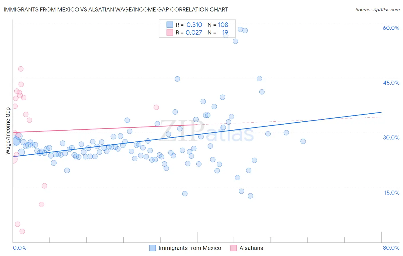 Immigrants from Mexico vs Alsatian Wage/Income Gap