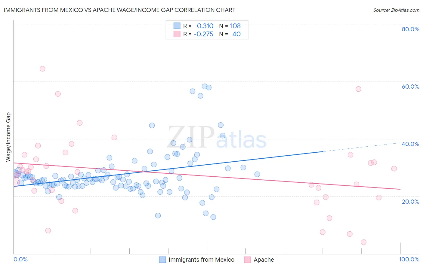 Immigrants from Mexico vs Apache Wage/Income Gap