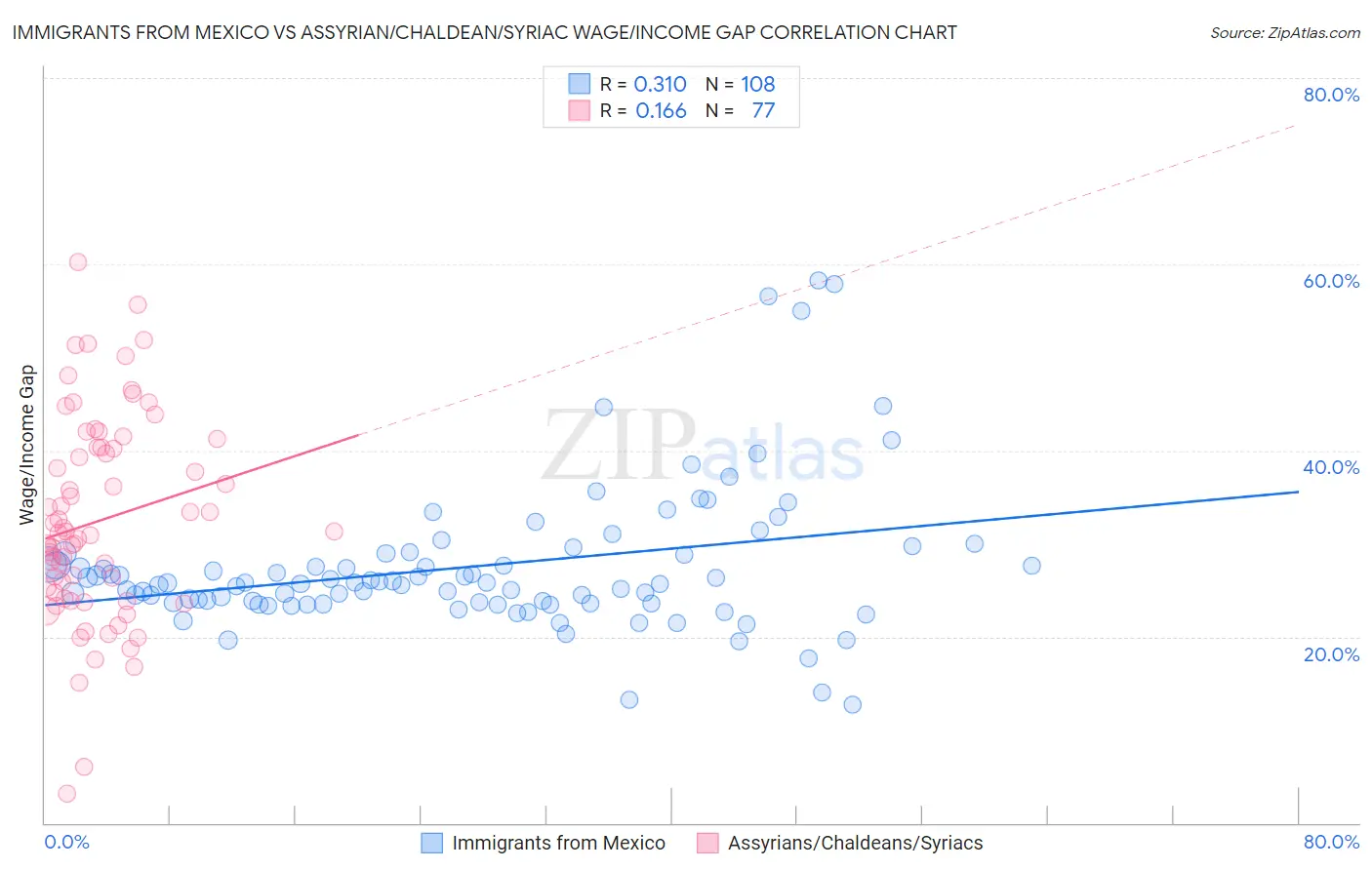 Immigrants from Mexico vs Assyrian/Chaldean/Syriac Wage/Income Gap