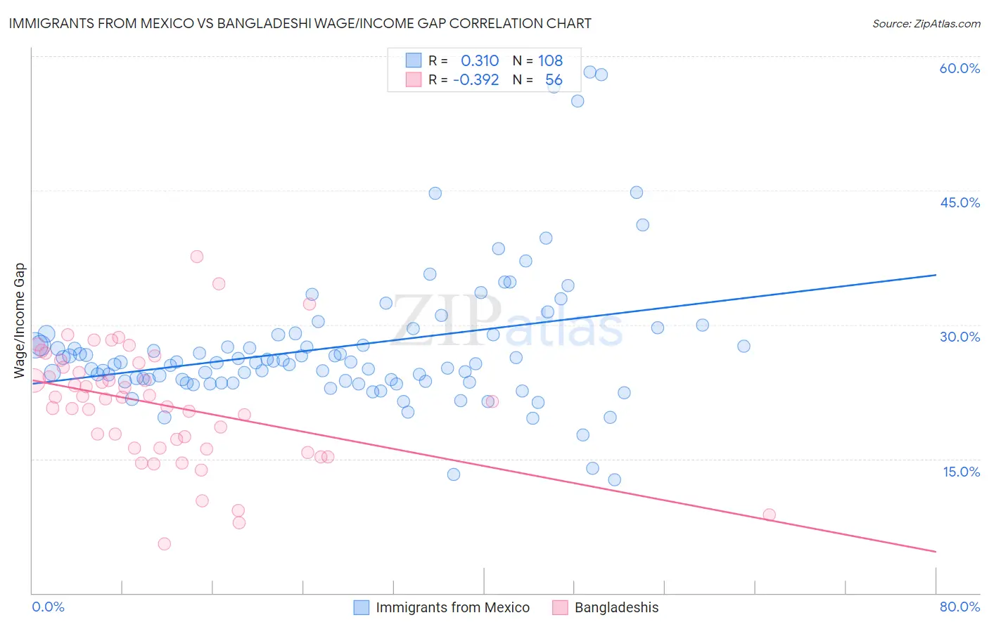 Immigrants from Mexico vs Bangladeshi Wage/Income Gap