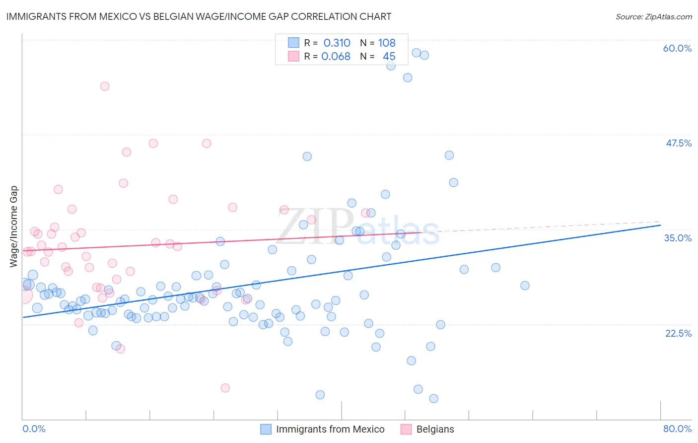 Immigrants from Mexico vs Belgian Wage/Income Gap