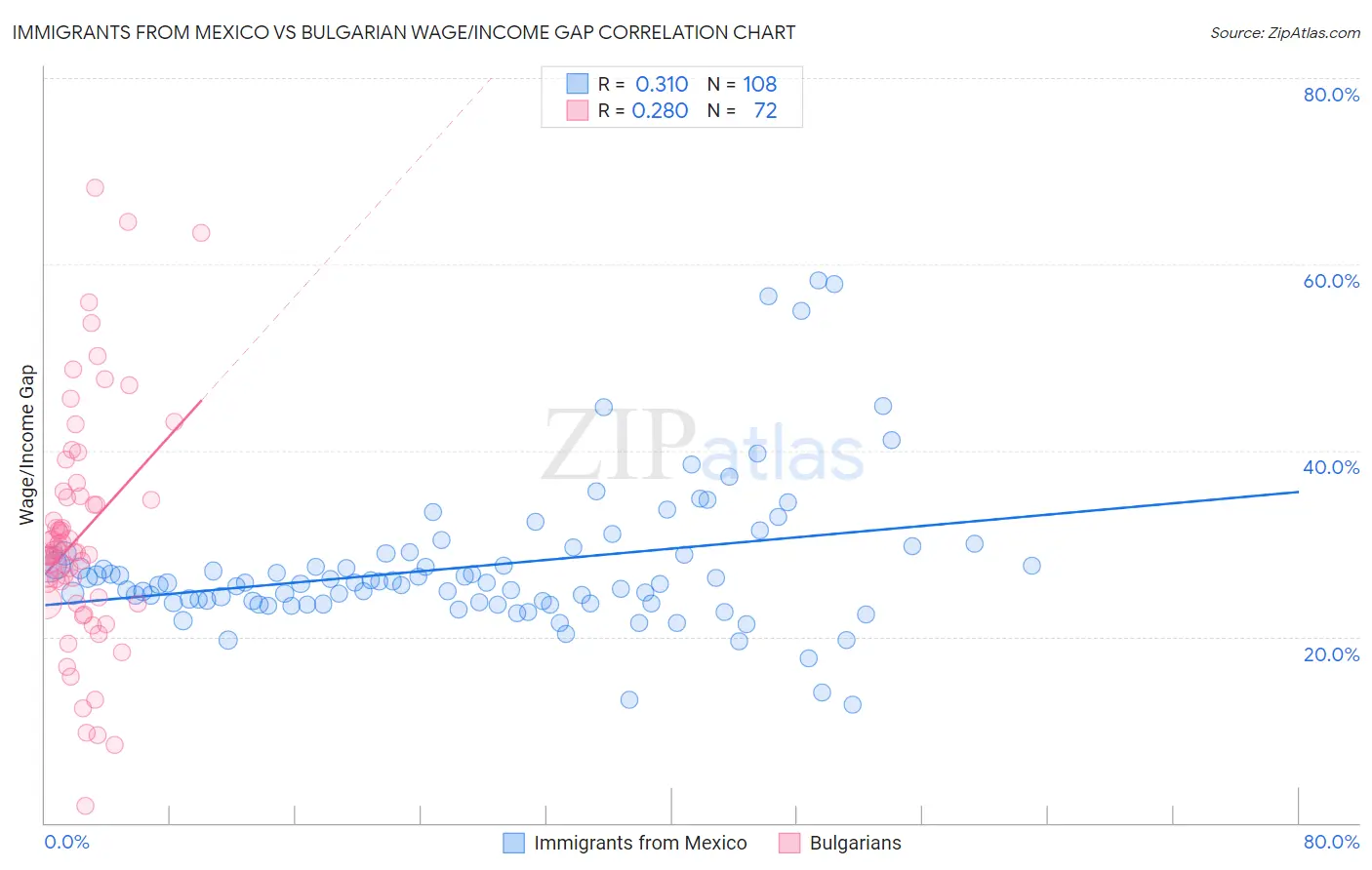 Immigrants from Mexico vs Bulgarian Wage/Income Gap