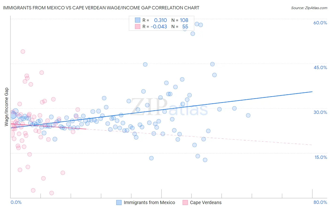 Immigrants from Mexico vs Cape Verdean Wage/Income Gap