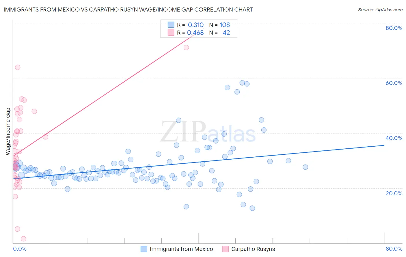 Immigrants from Mexico vs Carpatho Rusyn Wage/Income Gap