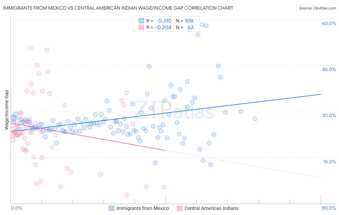 Immigrants from Mexico vs Central American Indian Wage/Income Gap