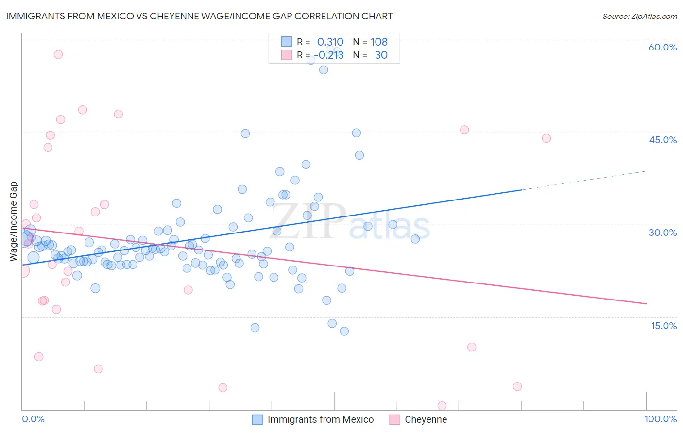 Immigrants from Mexico vs Cheyenne Wage/Income Gap