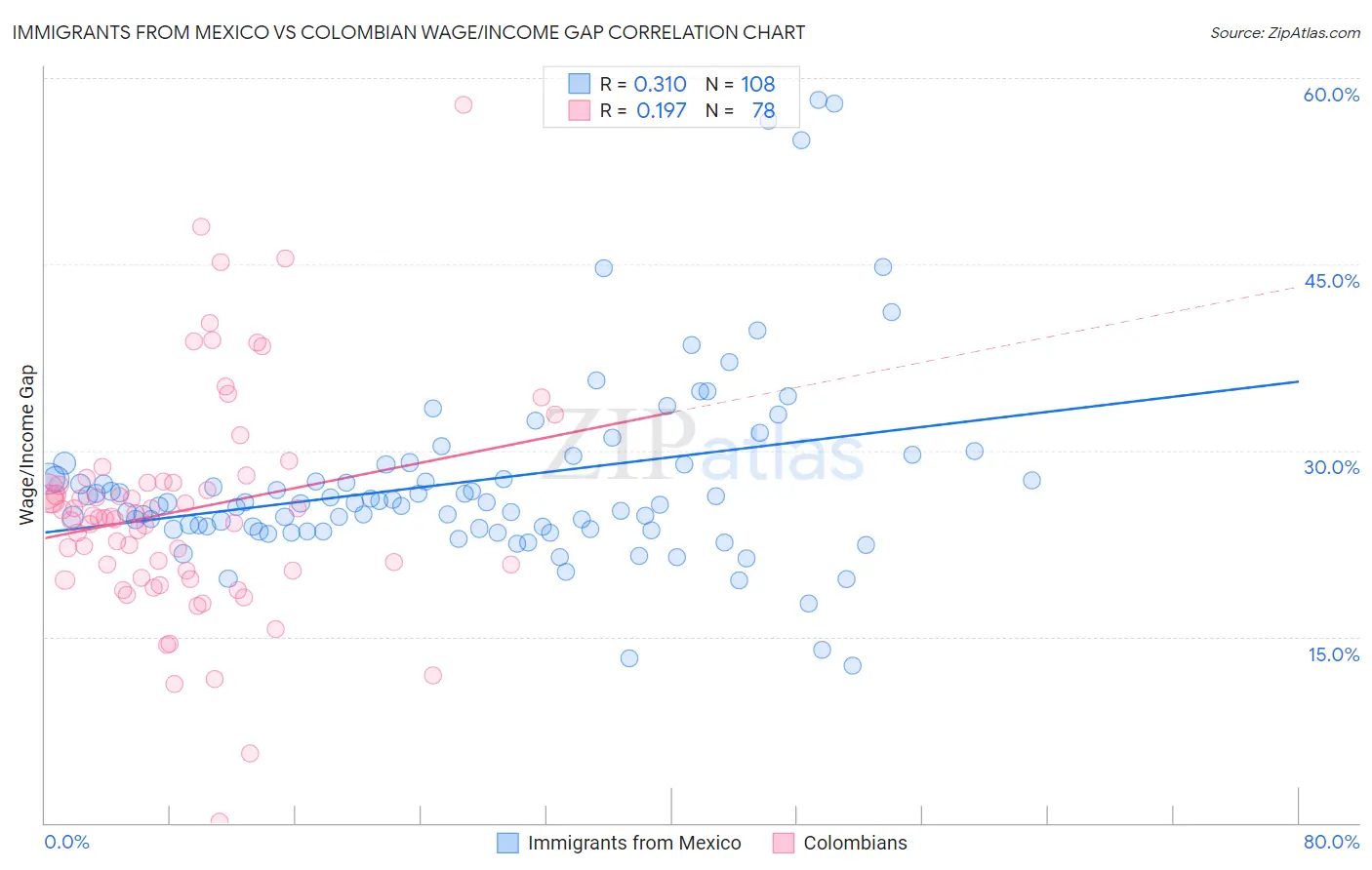 Immigrants from Mexico vs Colombian Wage/Income Gap