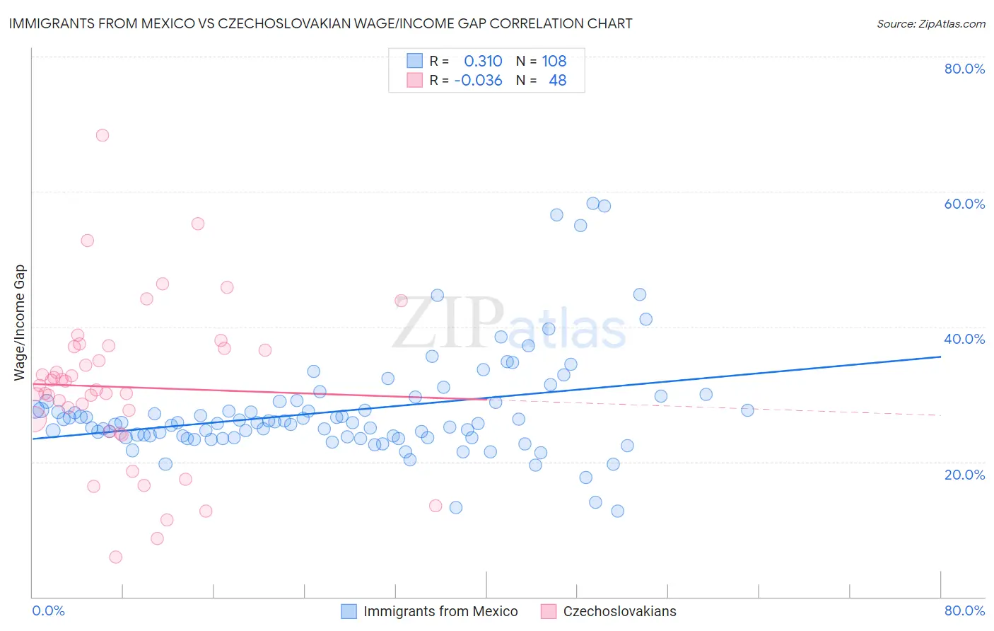 Immigrants from Mexico vs Czechoslovakian Wage/Income Gap