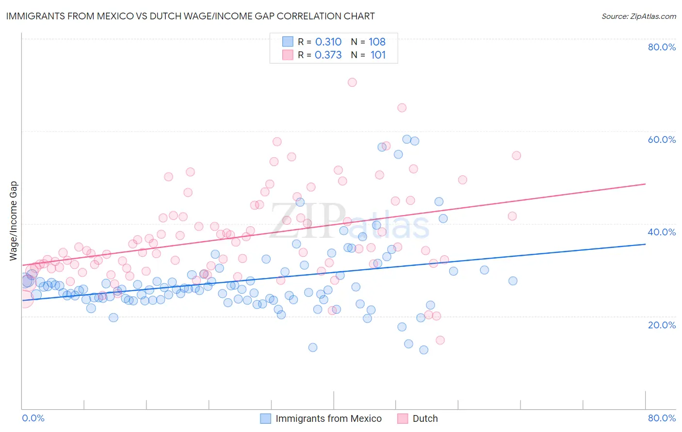 Immigrants from Mexico vs Dutch Wage/Income Gap