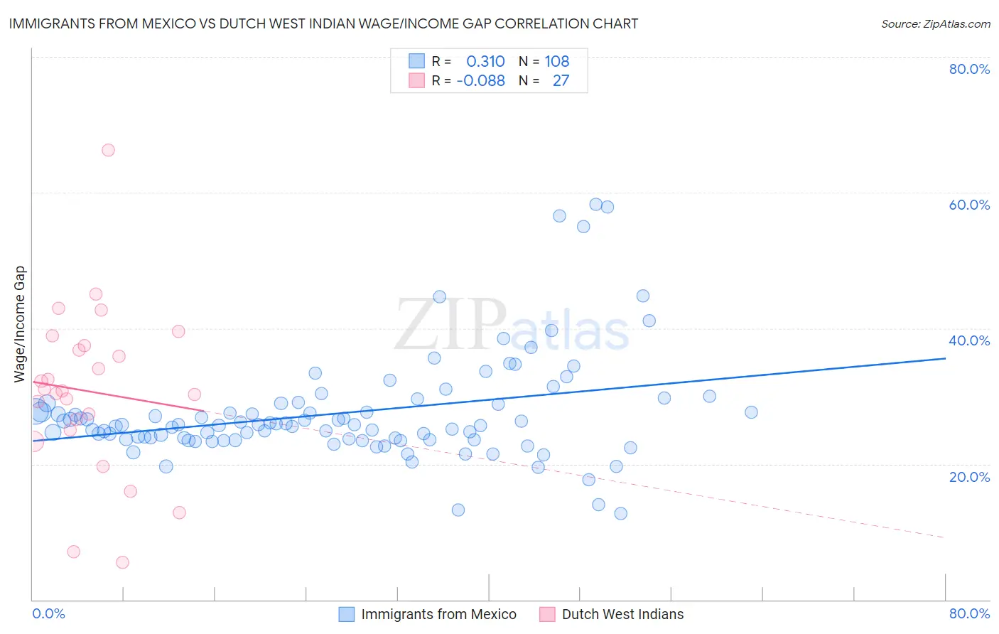 Immigrants from Mexico vs Dutch West Indian Wage/Income Gap