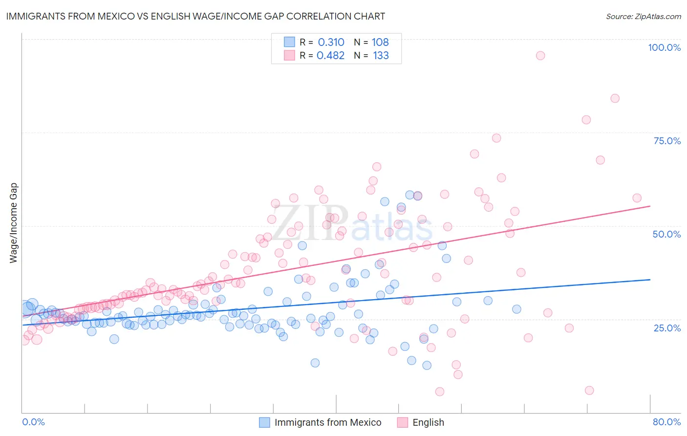 Immigrants from Mexico vs English Wage/Income Gap