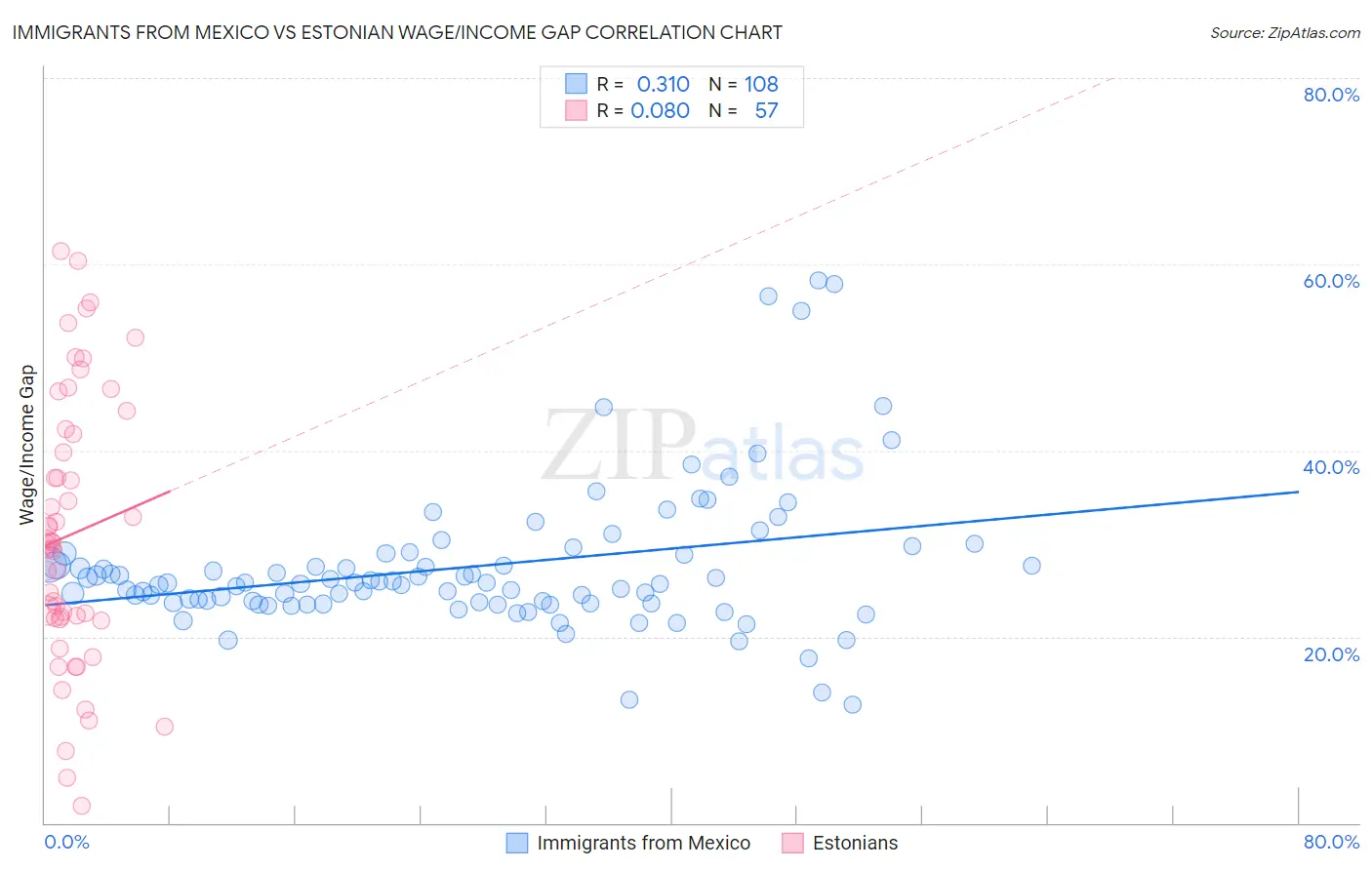 Immigrants from Mexico vs Estonian Wage/Income Gap