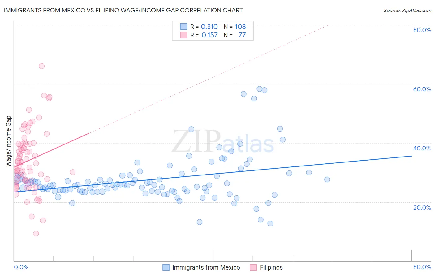 Immigrants from Mexico vs Filipino Wage/Income Gap