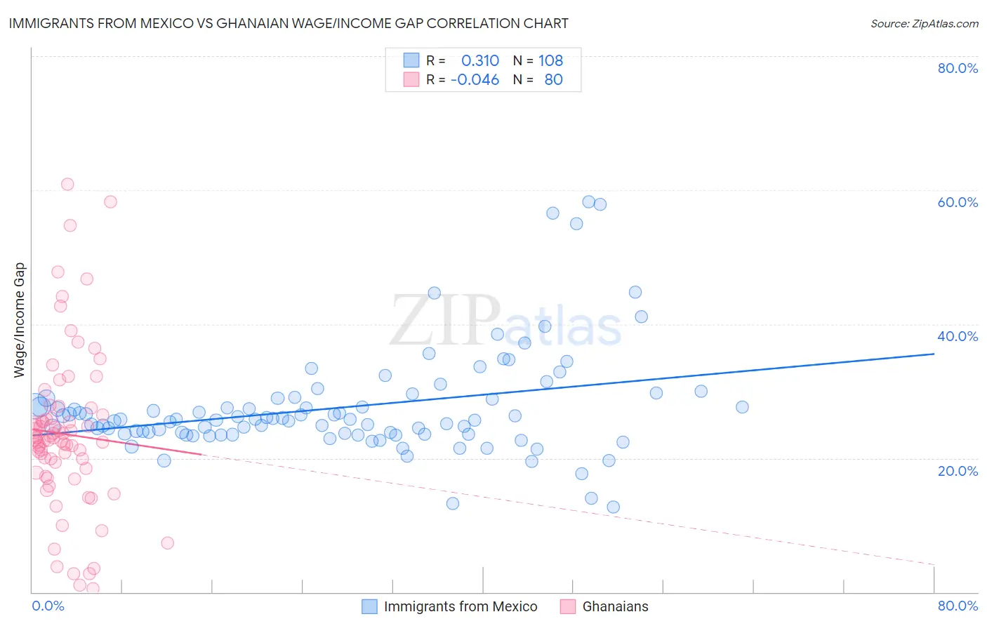 Immigrants from Mexico vs Ghanaian Wage/Income Gap