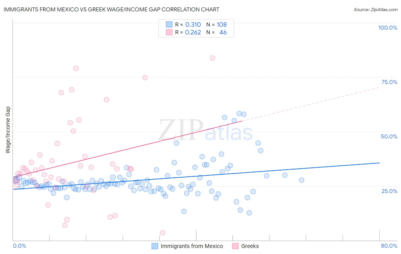 Immigrants from Mexico vs Greek Wage/Income Gap