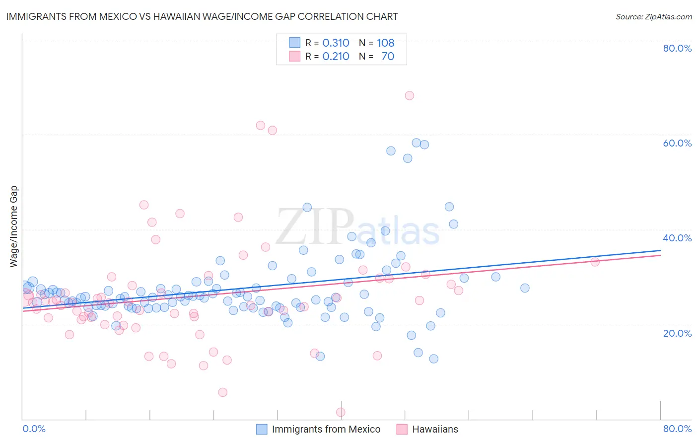 Immigrants from Mexico vs Hawaiian Wage/Income Gap