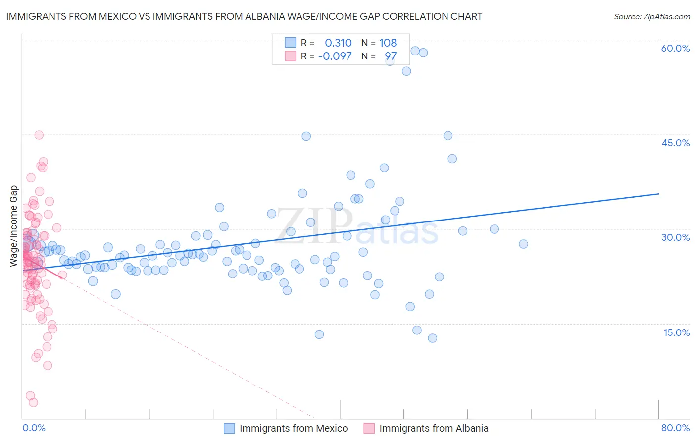 Immigrants from Mexico vs Immigrants from Albania Wage/Income Gap