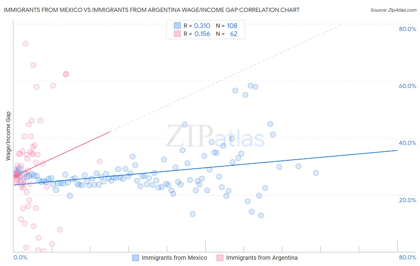 Immigrants from Mexico vs Immigrants from Argentina Wage/Income Gap