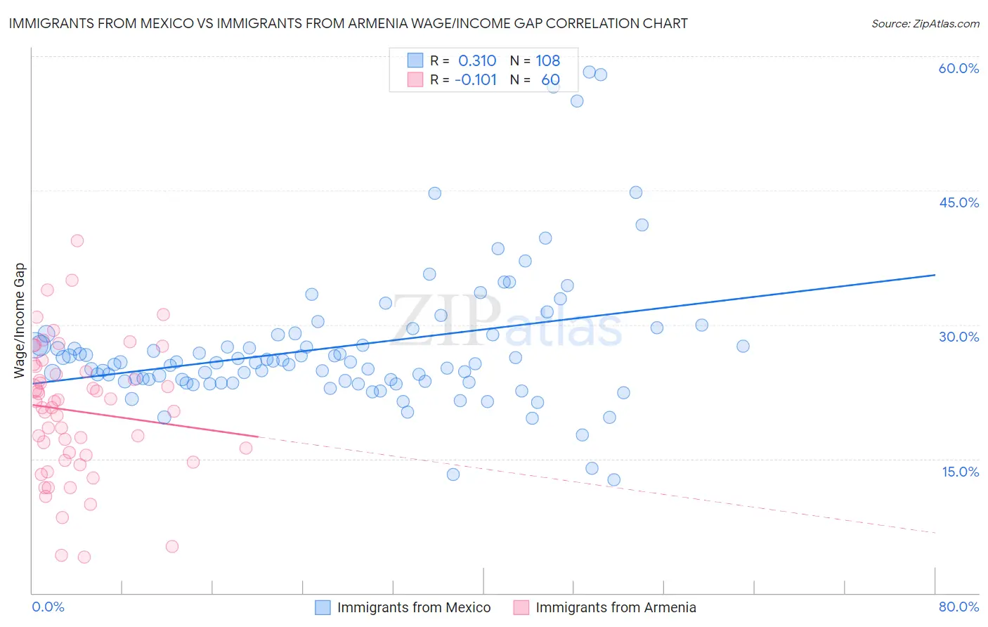 Immigrants from Mexico vs Immigrants from Armenia Wage/Income Gap