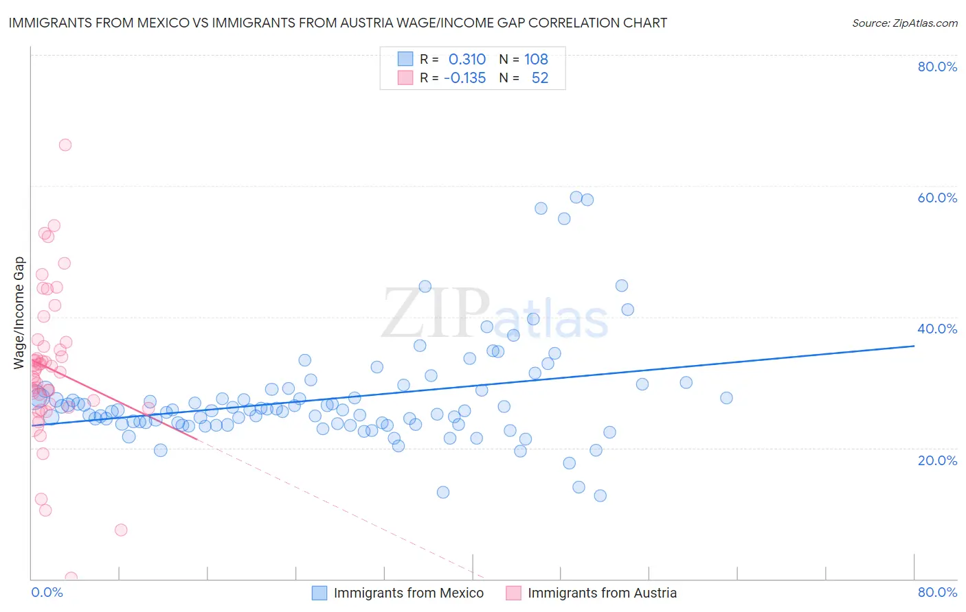 Immigrants from Mexico vs Immigrants from Austria Wage/Income Gap